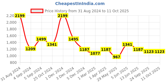 myntra.com Dapper Feet-Fancy Nancy Cut-Out Detail Open Toe Flats dapper feet-fancy nancy Price History Graph from 31 Aug 2024 to 10 Oct 2025