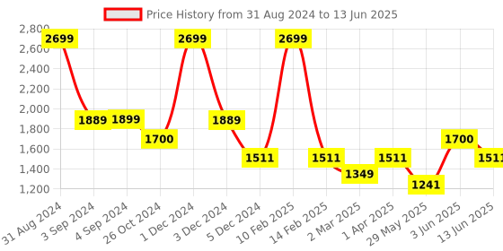 myntra.com Dapper Feet-Fancy Nancy Embellished Block Heeled Peep Toes dapper feet-fancy nancy Price History Graph from 31 Aug 2024 to 13 Jun 2025