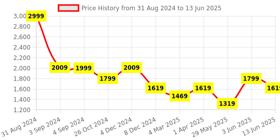 myntra.com Dapper Feet-Fancy Nancy Embellished Open Toe Block Heels dapper feet-fancy nancy Price History Graph from 31 Aug 2024 to 13 Jun 2025