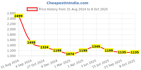 myntra.com Dapper Feet-Fancy Nancy Embellished Open Toe Flats dapper feet-fancy nancy Price History Graph from 31 Aug 2024 to 8 Oct 2025
