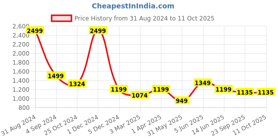 myntra.com Dapper Feet-Fancy Nancy Embellished Open Toe Flats dapper feet-fancy nancy Price History Graph from 31 Aug 2024 to 11 Oct 2025