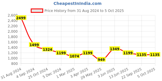 myntra.com Dapper Feet-Fancy Nancy Embellished Open Toe Flats dapper feet-fancy nancy Price History Graph from 31 Aug 2024 to 5 Oct 2025