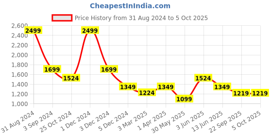 myntra.com Dapper Feet-Fancy Nancy Embellished Open Toe Flats dapper feet-fancy nancy Price History Graph from 31 Aug 2024 to 5 Oct 2025