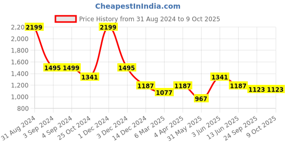 myntra.com Dapper Feet-Fancy Nancy Embellished Open Toe Flats dapper feet-fancy nancy Price History Graph from 31 Aug 2024 to 9 Oct 2025