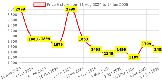 myntra.com Dapper Feet-Fancy Nancy Embellished Open Toe Flats dapper feet-fancy nancy Price History Graph from 31 Aug 2024 to 14 Jun 2025