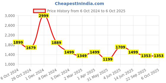 myntra.com Dapper Feet-Fancy Nancy Embellished Open Toe Flats dapper feet-fancy nancy Price History Graph from 6 Oct 2024 to 6 Oct 2025