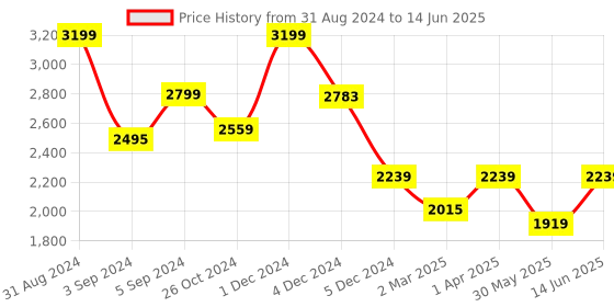 myntra.com Dapper Feet-Fancy Nancy Embellished Open Toe Flats dapper feet-fancy nancy Price History Graph from 31 Aug 2024 to 14 Jun 2025
