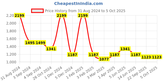 myntra.com Dapper Feet-Fancy Nancy Embellished Open Toe Flats dapper feet-fancy nancy Price History Graph from 31 Aug 2024 to 5 Oct 2025