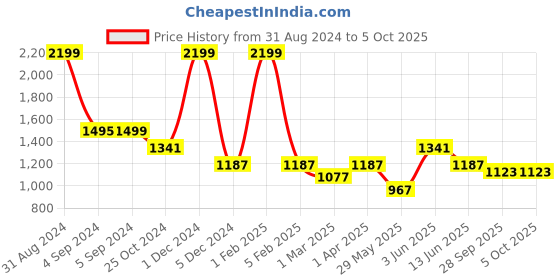myntra.com Dapper Feet-Fancy Nancy Embellished Open Toe Flats dapper feet-fancy nancy Price History Graph from 31 Aug 2024 to 4 Oct 2025