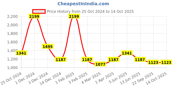 myntra.com Dapper Feet-Fancy Nancy Embellished Open Toe Flats dapper feet-fancy nancy Price History Graph from 25 Oct 2024 to 14 Oct 2025