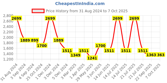 myntra.com Dapper Feet-Fancy Nancy Embellished Open Toe Wedges dapper feet-fancy nancy Price History Graph from 31 Aug 2024 to 5 Oct 2025