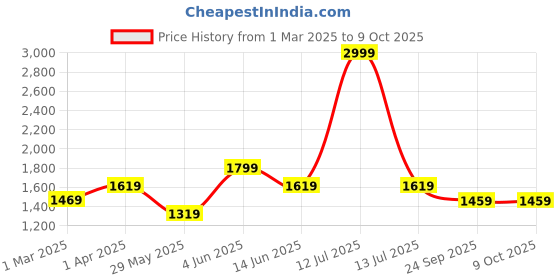 myntra.com Dapper Feet-Fancy Nancy Embellished Party Block Heels dapper feet-fancy nancy Price History Graph from 1 Mar 2025 to 9 Oct 2025