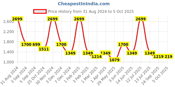 myntra.com Dapper Feet-Fancy Nancy Embellished Platform Heels dapper feet-fancy nancy Price History Graph from 31 Aug 2024 to 4 Oct 2025