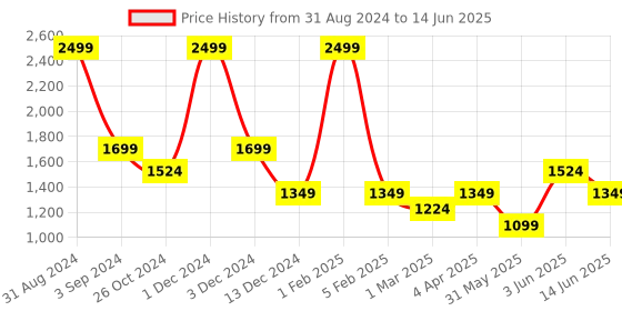 myntra.com Dapper Feet-Fancy Nancy Embellished Pointed Toe Mules dapper feet-fancy nancy Price History Graph from 31 Aug 2024 to 14 Jun 2025