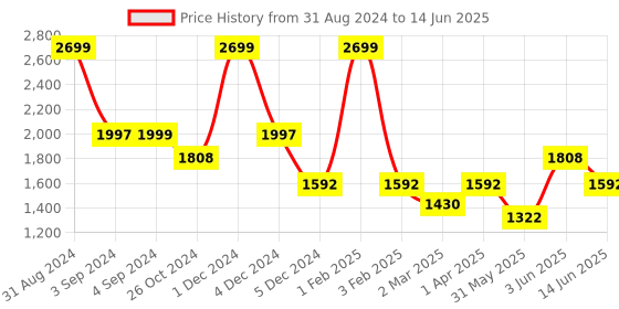 myntra.com Dapper Feet-Fancy Nancy Embellished Pointed Toe Slim Heeled Mules dapper feet-fancy nancy Price History Graph from 31 Aug 2024 to 14 Jun 2025