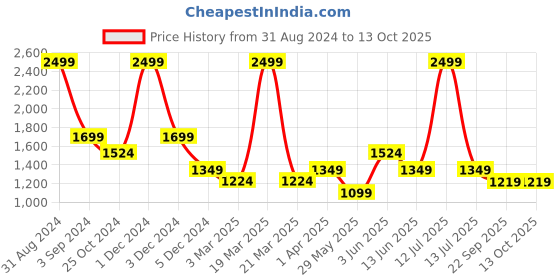 myntra.com Dapper Feet-Fancy Nancy Embellished Strappy Open Toe Slim Heels dapper feet-fancy nancy Price History Graph from 31 Aug 2024 to 13 Oct 2025
