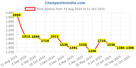 myntra.com Dapper Feet-Fancy Nancy Embellished Strappy Open Toe Slim Heels dapper feet-fancy nancy Price History Graph from 31 Aug 2024 to 11 Oct 2025