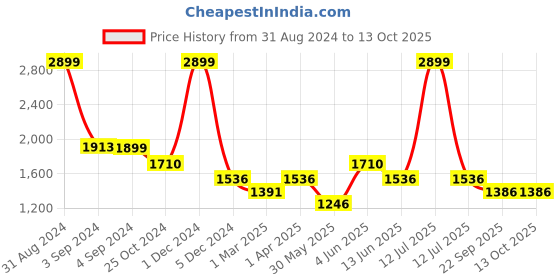 myntra.com Dapper Feet-Fancy Nancy Embellished Strappy Open Toe Slim Heels dapper feet-fancy nancy Price History Graph from 31 Aug 2024 to 13 Oct 2025
