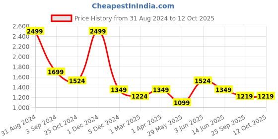 myntra.com Dapper Feet-Fancy Nancy Embellished Strappy Open Toe Slim Heels dapper feet-fancy nancy Price History Graph from 31 Aug 2024 to 11 Oct 2025