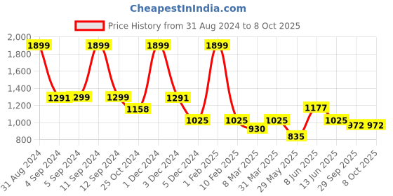 myntra.com Dapper Feet-Fancy Nancy Embellished T -Shape Flats dapper feet-fancy nancy Price History Graph from 31 Aug 2024 to 8 Oct 2025