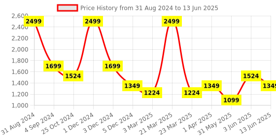 myntra.com Dapper Feet-Fancy Nancy Embellished T- Strap Flatform Heels dapper feet-fancy nancy Price History Graph from 31 Aug 2024 to 13 Jun 2025