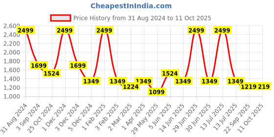 myntra.com Dapper Feet-Fancy Nancy Embellished T- Strap Flatform Heels dapper feet-fancy nancy Price History Graph from 31 Aug 2024 to 11 Oct 2025