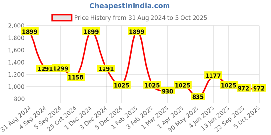 myntra.com Dapper Feet-Fancy Nancy Embellished T-Strap Flats dapper feet-fancy nancy Price History Graph from 31 Aug 2024 to 4 Oct 2025