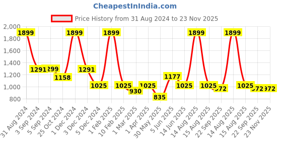 myntra.com Dapper Feet-Fancy Nancy Embellished T-Strap Flats dapper feet-fancy nancy Price History Graph from 31 Aug 2024 to 23 Nov 2025