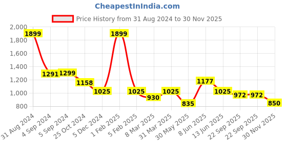 myntra.com Dapper Feet-Fancy Nancy Embellished T-Strap Flats dapper feet-fancy nancy Price History Graph from 31 Aug 2024 to 30 Nov 2025