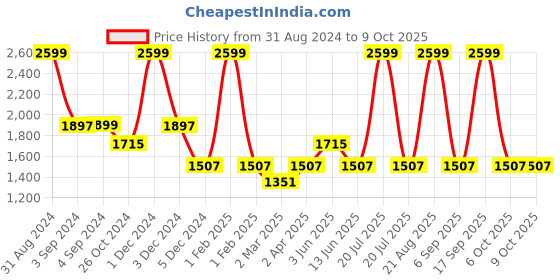 myntra.com Dapper Feet-Fancy Nancy Embellished Wedge Heels dapper feet-fancy nancy Price History Graph from 31 Aug 2024 to 9 Oct 2025