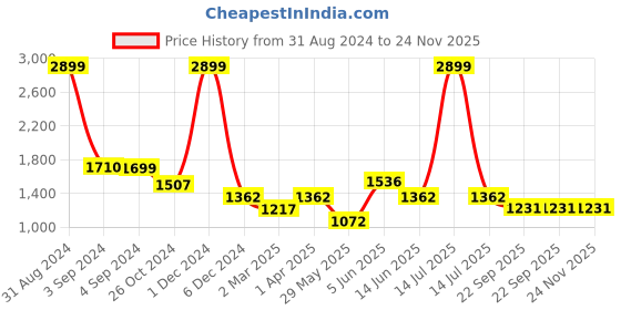 myntra.com Dapper Feet-Fancy Nancy Ethnic Embellished One Toe Flatform Heels dapper feet-fancy nancy Price History Graph from 31 Aug 2024 to 24 Nov 2025