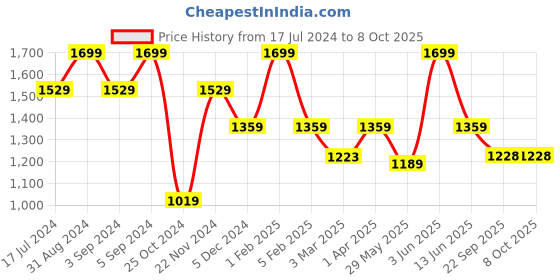 myntra.com Dapper Feet-Fancy Nancy Ethnic Textured Embellished Flatform Heels dapper feet-fancy nancy Price History Graph from 17 Jul 2024 to 7 Oct 2025