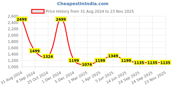 myntra.com Dapper Feet-Fancy Nancy Ethnic Textured One Toe Flats dapper feet-fancy nancy Price History Graph from 31 Aug 2024 to 23 Nov 2025