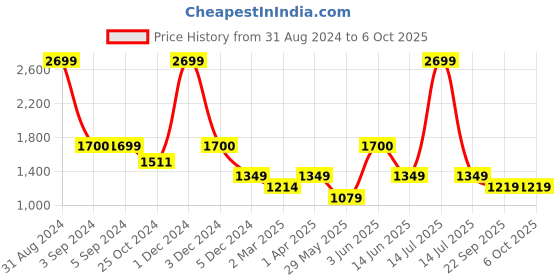 myntra.com Dapper Feet-Fancy Nancy H- Strap Textured Flatform Heels dapper feet-fancy nancy Price History Graph from 31 Aug 2024 to 6 Oct 2025