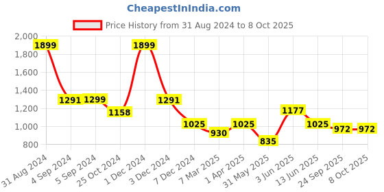 myntra.com Dapper Feet-Fancy Nancy H Style Detail Open Toe Flats dapper feet-fancy nancy Price History Graph from 31 Aug 2024 to 8 Oct 2025