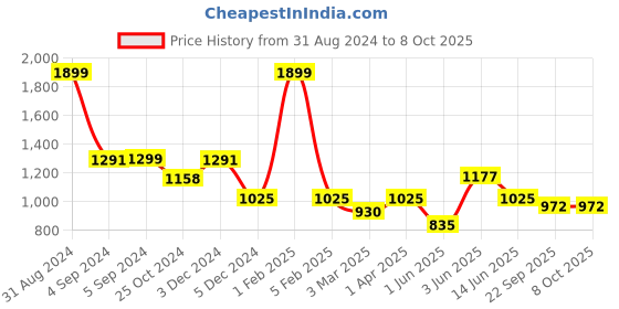 myntra.com Dapper Feet-Fancy Nancy H Style Open Toe Flats dapper feet-fancy nancy Price History Graph from 31 Aug 2024 to 8 Oct 2025