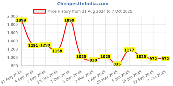 myntra.com Dapper Feet-Fancy Nancy H Style Open Toe Flats dapper feet-fancy nancy Price History Graph from 31 Aug 2024 to 7 Oct 2025