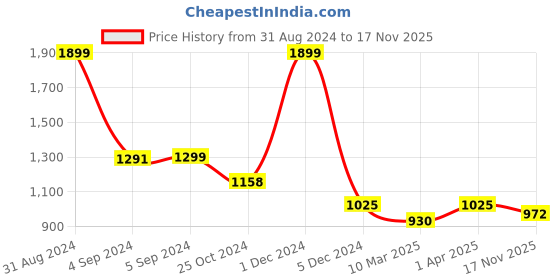 myntra.com Dapper Feet-Fancy Nancy H Style Open Toe Flats dapper feet-fancy nancy Price History Graph from 31 Aug 2024 to 17 Nov 2025