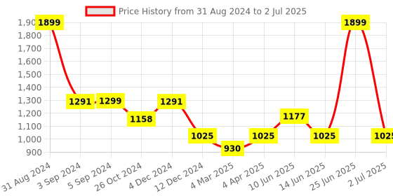 myntra.com Dapper Feet-Fancy Nancy H Style Printed Open Toe Flats dapper feet-fancy nancy Price History Graph from 31 Aug 2024 to 2 Jul 2025