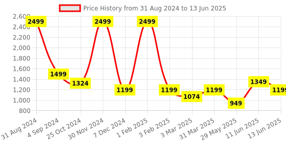 myntra.com Dapper Feet-Fancy Nancy H Style Textured Open Toe Flats dapper feet-fancy nancy Price History Graph from 31 Aug 2024 to 13 Jun 2025