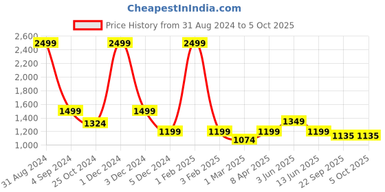myntra.com Dapper Feet-Fancy Nancy H Style Textured Open Toe Flats dapper feet-fancy nancy Price History Graph from 31 Aug 2024 to 5 Oct 2025
