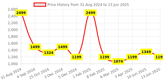 myntra.com Dapper Feet-Fancy Nancy H Style Textured Open Toe Flats dapper feet-fancy nancy Price History Graph from 31 Aug 2024 to 13 Jun 2025