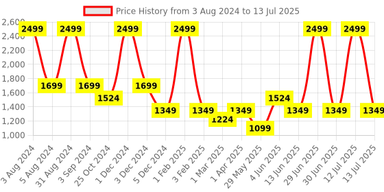 myntra.com Dapper Feet-Fancy Nancy Laser Cuts Platform Heels dapper feet-fancy nancy Price History Graph from 3 Aug 2024 to 13 Jul 2025