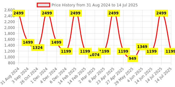 myntra.com Dapper Feet-Fancy Nancy Open Toe Block Heels dapper feet-fancy nancy Price History Graph from 31 Aug 2024 to 14 Jul 2025