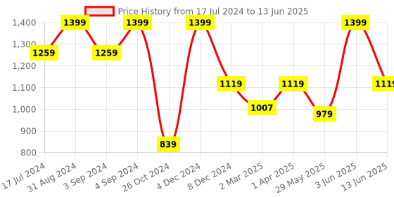 myntra.com Dapper Feet-Fancy Nancy Open Toe Block Heels With Ankle Loop dapper feet-fancy nancy Price History Graph from 17 Jul 2024 to 13 Jun 2025