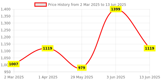 myntra.com Dapper Feet-Fancy Nancy Open Toe Block Heels With Ankle Loop dapper feet-fancy nancy Price History Graph from 2 Mar 2025 to 13 Jun 2025