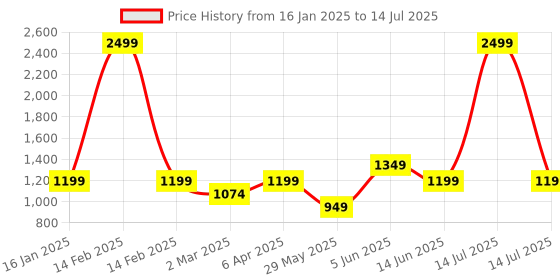 myntra.com Dapper Feet-Fancy Nancy Open Toe Block Heels With Backstrap dapper feet-fancy nancy Price History Graph from 16 Jan 2025 to 14 Jul 2025