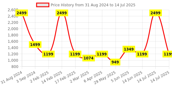 myntra.com Dapper Feet-Fancy Nancy Open Toe Block Heels With Buckle Closure dapper feet-fancy nancy Price History Graph from 31 Aug 2024 to 14 Jul 2025
