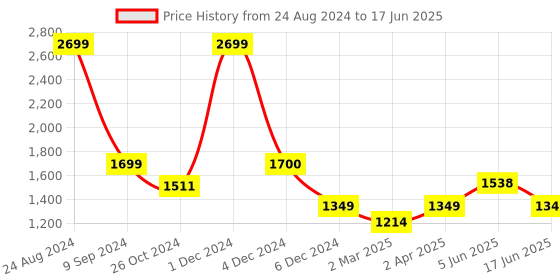myntra.com Dapper Feet-Fancy Nancy Open Toe Flatform Gladiators With Buckle Closure dapper feet-fancy nancy Price History Graph from 24 Aug 2024 to 17 Jun 2025