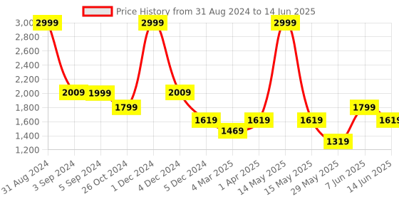 myntra.com Dapper Feet-Fancy Nancy Open Toe Flats with Buckles dapper feet-fancy nancy Price History Graph from 31 Aug 2024 to 14 Jun 2025